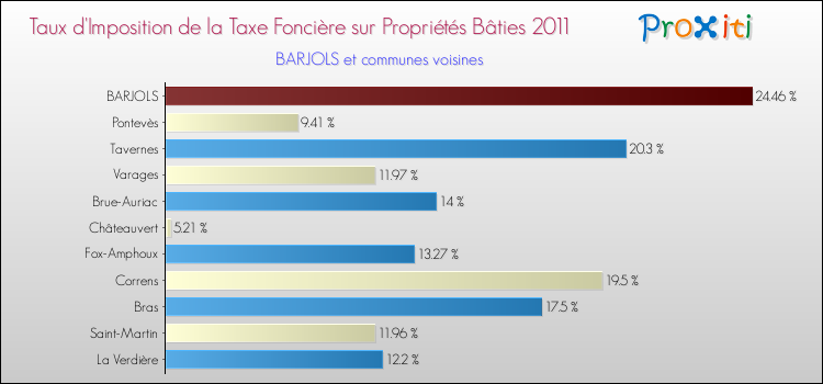 Taux d'imposition de la taxe foncière sur le bati 2011 pour BARJOLS et les communes proches Comparaison des taux d'imposition de la taxe foncière sur le bati 2011 pour BARJOLS et les communes voisines