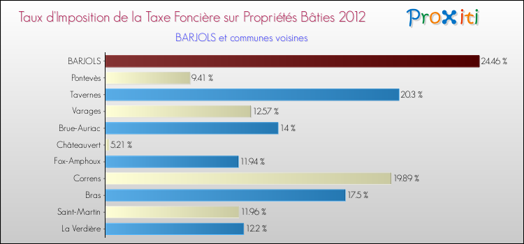 Taux d'imposition de la taxe foncière sur le bati 2012 pour BARJOLS et les communes proches Comparaison des taux d'imposition de la taxe foncière sur le bati 2012 pour BARJOLS et les communes voisines