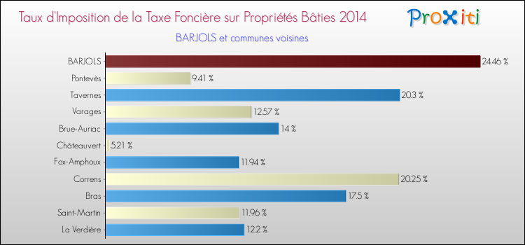 Taux d'imposition de la taxe foncière sur le bati 2014 pour BARJOLS et les communes proches Comparaison des taux d'imposition de la taxe foncière sur le bati 2014 pour BARJOLS et les communes voisines