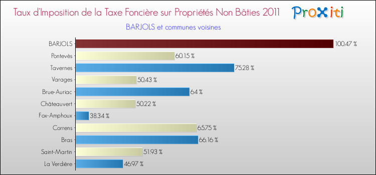 Taux d'imposition de la taxe foncière sur les immeubles et terrains non batis 2011 pour BARJOLS et les communes proches Comparaison des taux d'imposition de la taxe foncière sur les immeubles et terrains non batis 2011 pour BARJOLS et les communes voisines