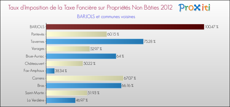 Taux d'imposition de la taxe foncière sur les immeubles et terrains non batis 2012 pour BARJOLS et les communes proches Comparaison des taux d'imposition de la taxe foncière sur les immeubles et terrains non batis 2012 pour BARJOLS et les communes voisines