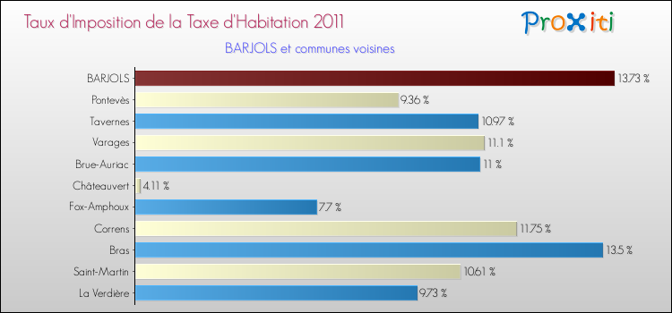 Taux d'imposition de la taxe d'habitation 2011 pour BARJOLS et les communes proches Comparaison des taux d'imposition de la taxe d'habitation 2011 pour BARJOLS et les communes voisines