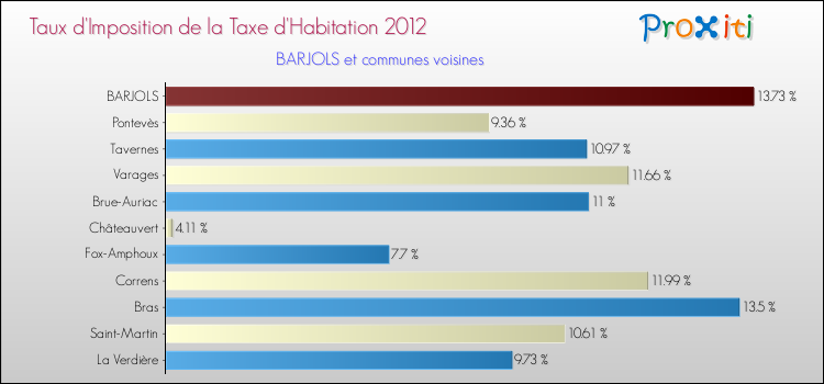 Taux d'imposition de la taxe d'habitation 2012 pour BARJOLS et les communes proches Comparaison des taux d'imposition de la taxe d'habitation 2012 pour BARJOLS et les communes voisines