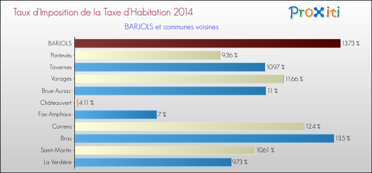 Taux d'imposition de la taxe d'habitation 2014 pour BARJOLS et les communes proches Comparaison des taux d'imposition de la taxe d'habitation 2014 pour BARJOLS et les communes voisines