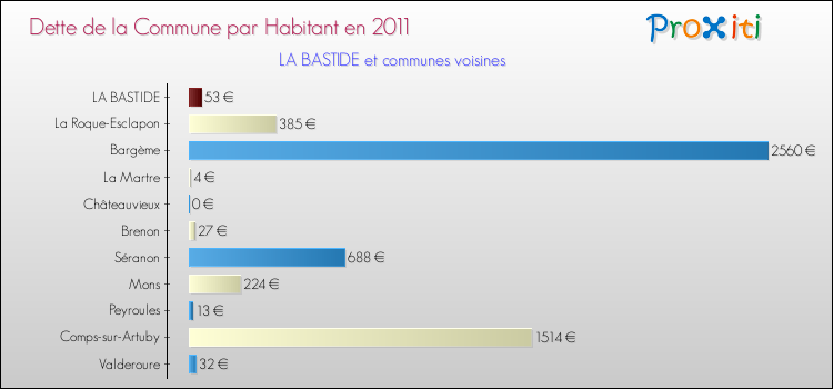 Dette par habitant de la commune en 2011 pour LA BASTIDE et les communes proches Comparaison de la dette par habitant de la commune en 2011 pour LA BASTIDE et les communes voisines