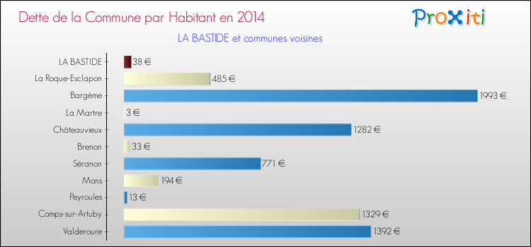 Dette par habitant de la commune en 2014 pour LA BASTIDE et les communes proches Comparaison de la dette par habitant de la commune en 2014 pour LA BASTIDE et les communes voisines
