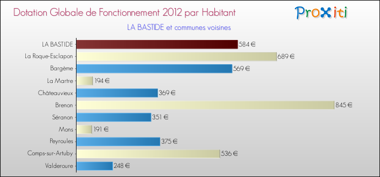 Montant des dotations globales de fonctionnement DGF par Habitant pour LA BASTIDE et les communes proches Comparaison des des dotations globales de fonctionnement DGF par habitant pour LA BASTIDE et les communes voisines