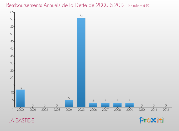 Evolution de l'annuité de la dette pour la commune de LA BASTIDE de 2000 à 2012 Annuités de la dette pour LA BASTIDE de 2000 à 2012