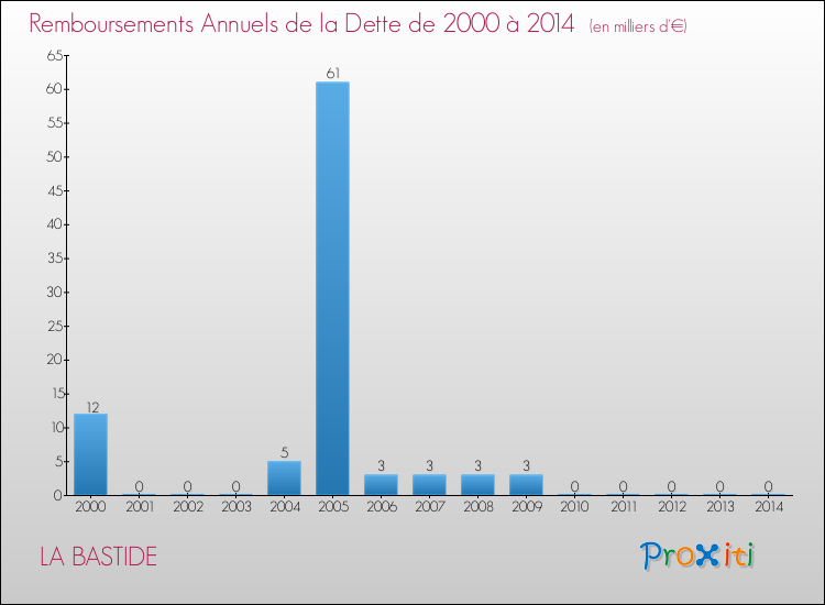 Evolution de l'annuité de la dette pour la commune de LA BASTIDE de 2000 à 2014 Annuités de la dette pour LA BASTIDE de 2000 à 2014