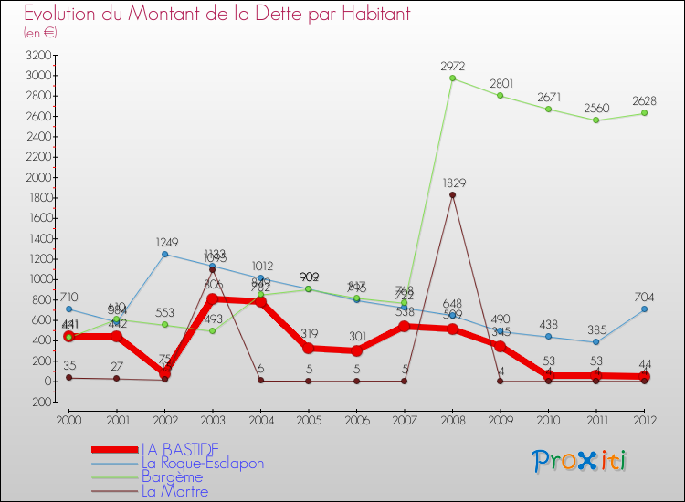 Evolution de la dette par habitant pour la commune de LA BASTIDE et les communes proches de 2000 à 2012 Comparaison de la dette par habitant pour LA BASTIDE et les communes voisines de 2000 à 2012