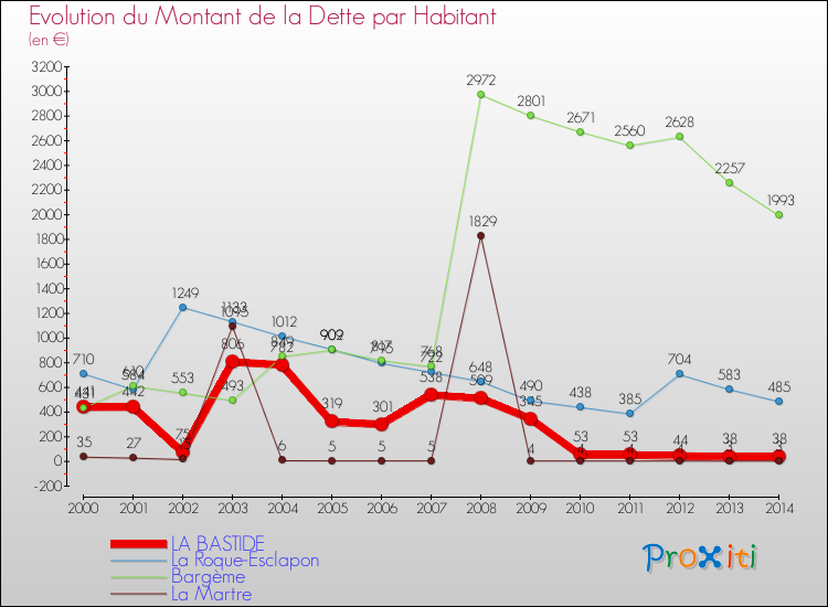 Evolution de la dette par habitant pour la commune de LA BASTIDE et les communes proches de 2000 à 2014 Comparaison de la dette par habitant pour LA BASTIDE et les communes voisines de 2000 à 2014