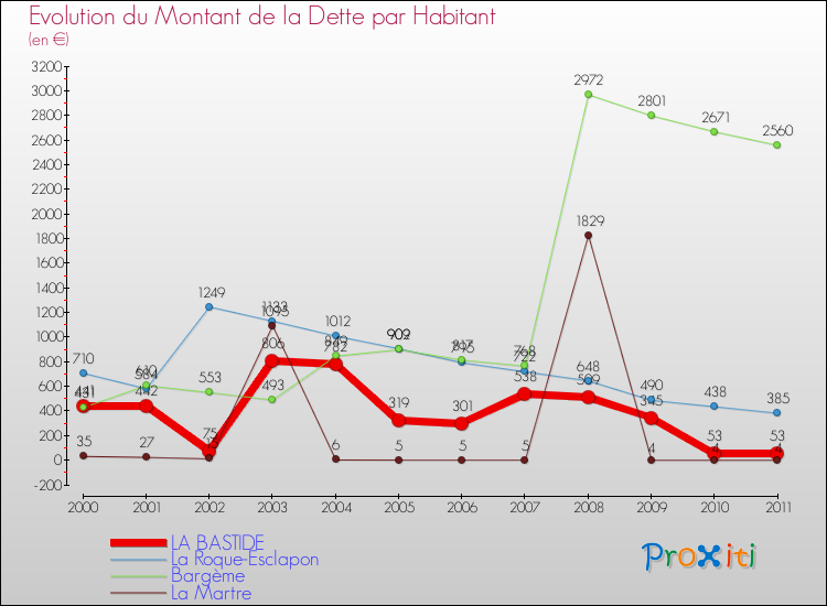 Evolution de la dette par habitant pour la commune de LA BASTIDE et les communes proches Comparaison de la dette par habitant pour LA BASTIDE et les communes voisines