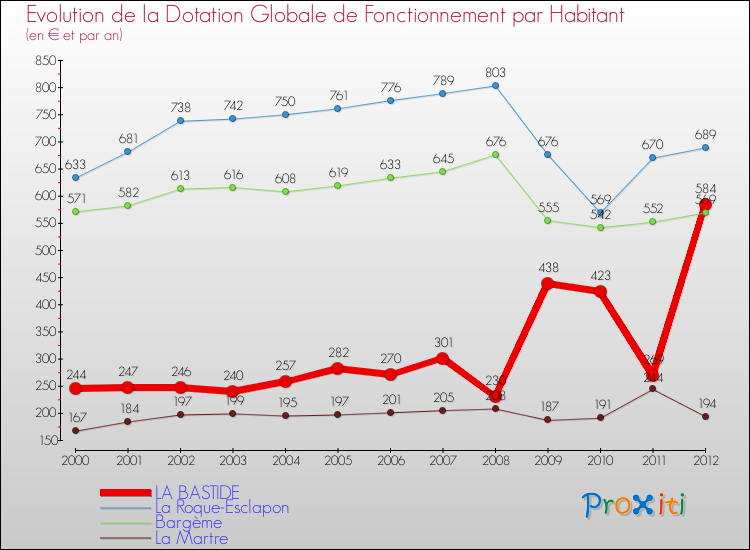 Evolution et montant de la dotation globale de fonctionnement par Habitant pour LA BASTIDE et les communes proches Comparaison des dotations globales de fonctionnement par habitant pour LA BASTIDE et les communes voisines