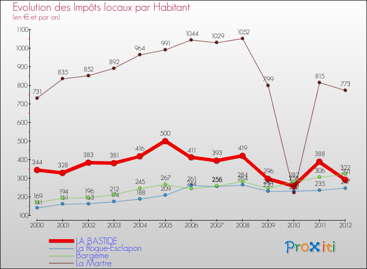 Evolution et montant des impôts locaux par Habitant pour LA BASTIDE et les communes proches Comparaison des impôts locaux par habitant pour LA BASTIDE et les communes voisines