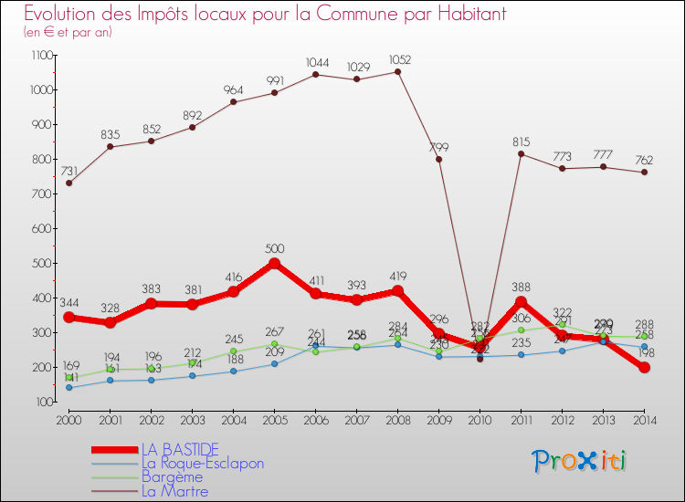 Evolution et montant des impôts locaux par Habitant pour LA BASTIDE et les communes proches de 2000 à 2014 Comparaison des impôts locaux par habitant pour LA BASTIDE et les communes voisines de 2000 à 2014