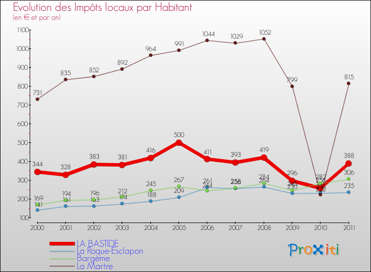 Evolution et montant des impôts locaux par Habitant pour LA BASTIDE et les communes proches Comparaison des impôts locaux par habitant pour LA BASTIDE et les communes voisines