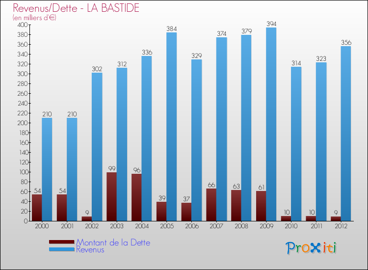 Evolution comparée de la dette et des revenus pour la commune de LA BASTIDE de 2000 à 2012 Comparaison de la dette et des revenus pour LA BASTIDE de 2000 à 2012