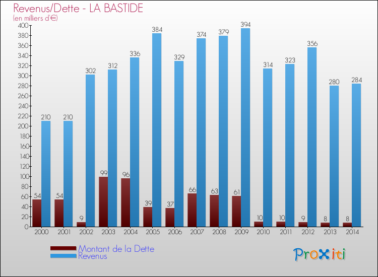 Evolution comparée de la dette et des revenus pour la commune de LA BASTIDE de 2000 à 2014 Comparaison de la dette et des revenus pour LA BASTIDE de 2000 à 2014
