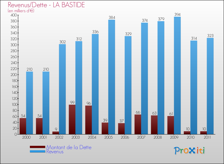 Evolution comparée de la dette et des revenus pour la commune de LA BASTIDE de 2000 à 2011 Comparaison de la dette et des revenus pour LA BASTIDE de 2000 à 2011
