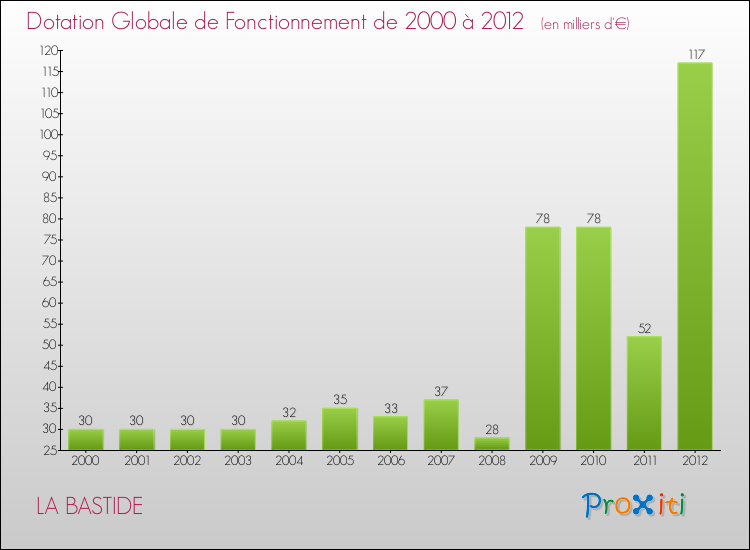 Evolution du montant de la Dotation Globale de Fonctionnement pour la commune de LA BASTIDE de 2000 à 2012 Evolution du montant de la Dotation Globale de Fonctionnement pour LA BASTIDE de 2000 à 2012