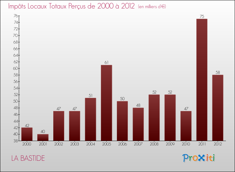 Evolution des Impôts Locaux pour la commune de LA BASTIDE de 2000 à 2012 Evolution des Impôts Locaux pour LA BASTIDE de 2000 à 2012