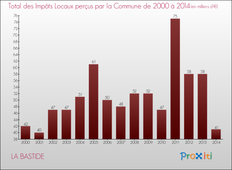 Evolution des Impôts Locaux pour la commune de LA BASTIDE de 2000 à 2014 Evolution des Impôts Locaux pour LA BASTIDE de 2000 à 2014