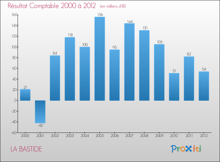 Evolution du résultat comptable pour la commune de LA BASTIDE de 2000 à 2012 Evolution du résultat comptable pour LA BASTIDE de 2000 à 2012