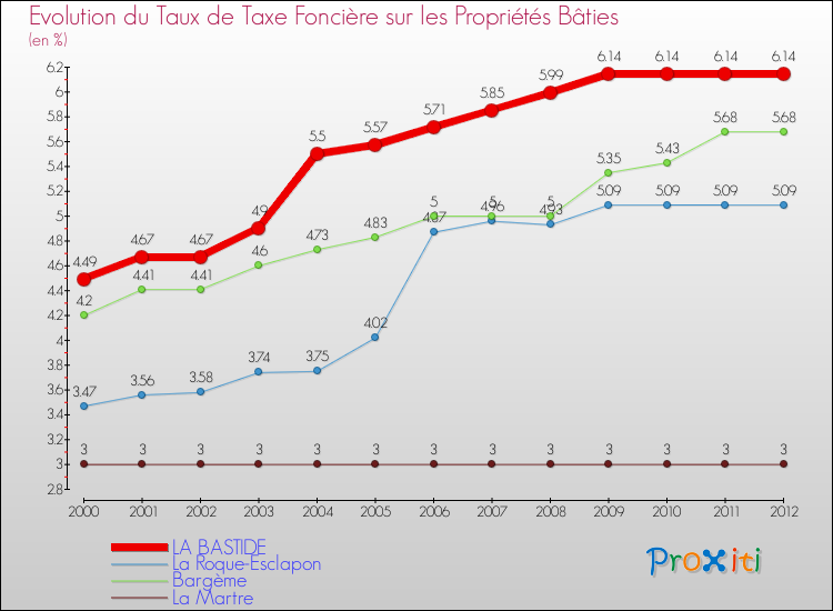 Evolution du taux de la taxe foncière sur le bati pour LA BASTIDE et les communes proches de 2000 à 2012 Comparaison des taux de taxe foncière sur le bati pour LA BASTIDE et les communes voisines de 2000 à 2012