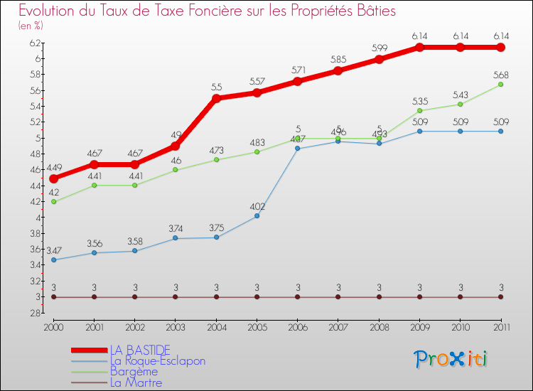 Evolution du taux de la taxe foncière sur le bati pour LA BASTIDE et les communes proches Comparaison des taux de taxe foncière sur le bati pour LA BASTIDE et les communes voisines