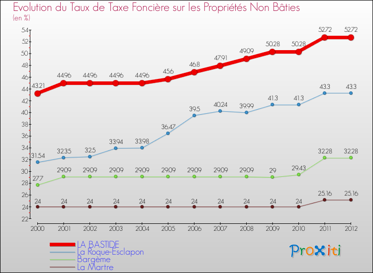 Evolution du taux de la taxe foncière sur les immeubles et terrains non batis pour LA BASTIDE et les communes proches de 2000 à 2012 Comparaison des taux de la taxe foncière sur les immeubles et terrains non batis pour LA BASTIDE et les communes voisines de 2000 à 2012