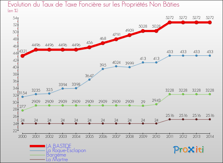 Evolution du taux de la taxe foncière sur les immeubles et terrains non batis pour LA BASTIDE et les communes proches de 2000 à 2014 Comparaison des taux de la taxe foncière sur les immeubles et terrains non batis pour LA BASTIDE et les communes voisines de 2000 à 2014