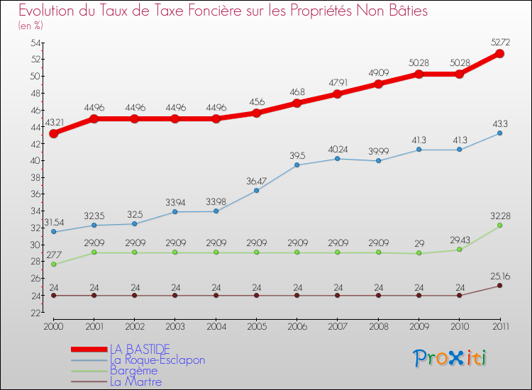 Evolution du taux de la taxe foncière sur les immeubles et terrains non batis pour LA BASTIDE et les communes proches Comparaison des taux de la taxe foncière sur les immeubles et terrains non batis pour LA BASTIDE et les communes voisines