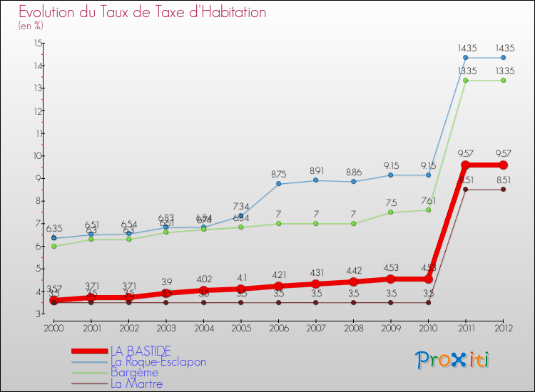 Evolution du taux de la taxe d'habitation pour LA BASTIDE et les communes proches Comparaison des taux de la taxe d'habitation pour LA BASTIDE et les communes voisines