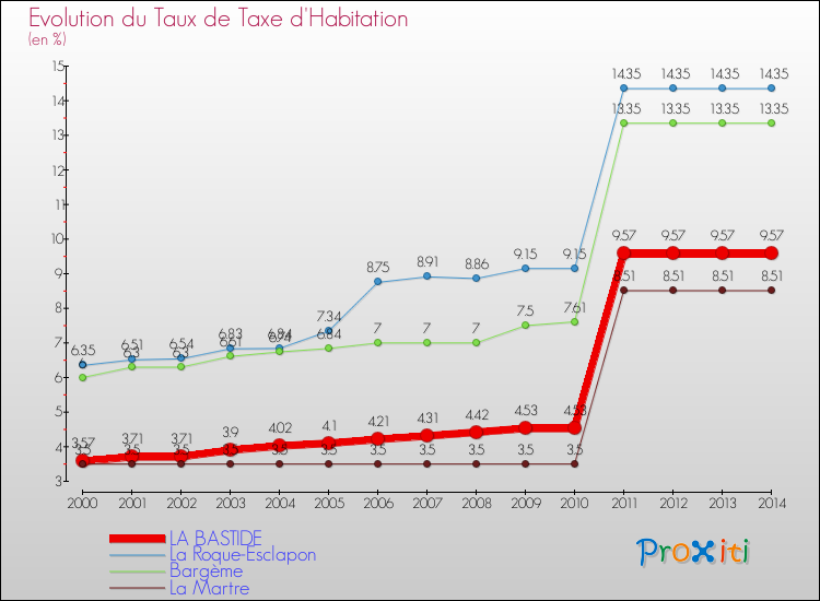 Evolution du taux de la taxe d'habitation pour LA BASTIDE et les communes proches de 2000 à 2014 Comparaison des taux de la taxe d'habitation pour LA BASTIDE et les communes voisines de 2000 à 2014