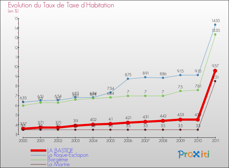Evolution du taux de la taxe d'habitation pour LA BASTIDE et les communes proches Comparaison des taux de la taxe d'habitation pour LA BASTIDE et les communes voisines