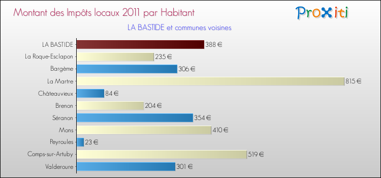 Montant des impôts locaux par Habitant pour LA BASTIDE et les communes proches Comparaison des impôts locaux par habitant pour LA BASTIDE et les communes voisines