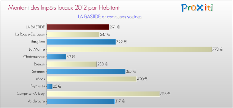 Montant des impôts locaux par Habitant pour LA BASTIDE et les communes proches Comparaison des impôts locaux par habitant pour LA BASTIDE et les communes voisines