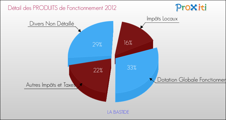 Décomposition du Budget de Fonctionnement 2012 de la commune de LA BASTIDE Budget de Fonctionnement 2012 pour la commune de LA BASTIDE