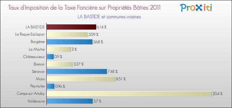 Taux d'imposition de la taxe foncière sur le bati 2011 pour LA BASTIDE et les communes proches Comparaison des taux d'imposition de la taxe foncière sur le bati 2011 pour LA BASTIDE et les communes voisines