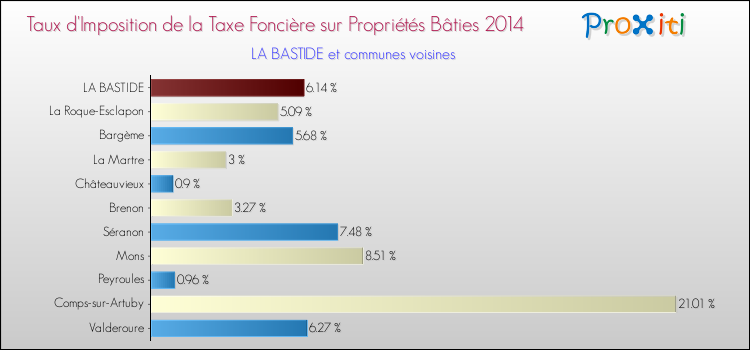 Taux d'imposition de la taxe foncière sur le bati 2014 pour LA BASTIDE et les communes proches Comparaison des taux d'imposition de la taxe foncière sur le bati 2014 pour LA BASTIDE et les communes voisines