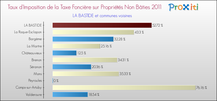 Taux d'imposition de la taxe foncière sur les immeubles et terrains non batis 2011 pour LA BASTIDE et les communes proches Comparaison des taux d'imposition de la taxe foncière sur les immeubles et terrains non batis 2011 pour LA BASTIDE et les communes voisines