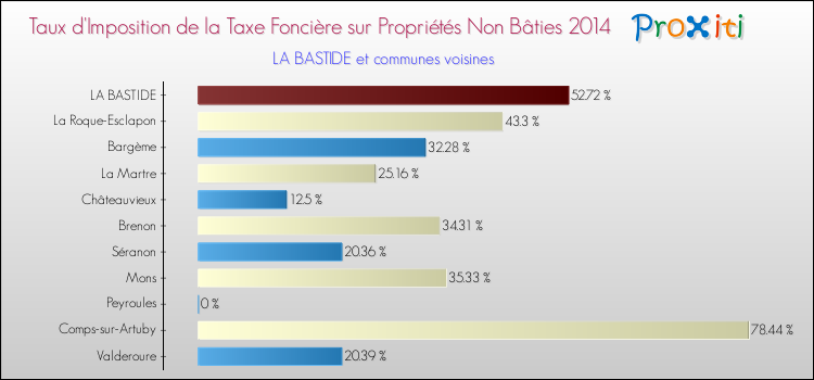 Taux d'imposition de la taxe foncière sur les immeubles et terrains non batis 2014 pour LA BASTIDE et les communes proches Comparaison des taux d'imposition de la taxe foncière sur les immeubles et terrains non batis 2014 pour LA BASTIDE et les communes voisines