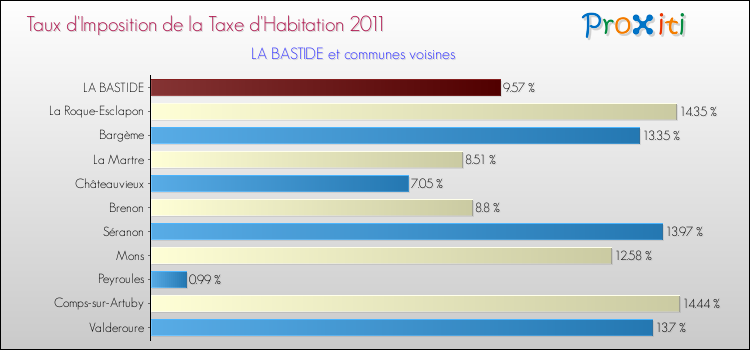 Taux d'imposition de la taxe d'habitation 2011 pour LA BASTIDE et les communes proches Comparaison des taux d'imposition de la taxe d'habitation 2011 pour LA BASTIDE et les communes voisines