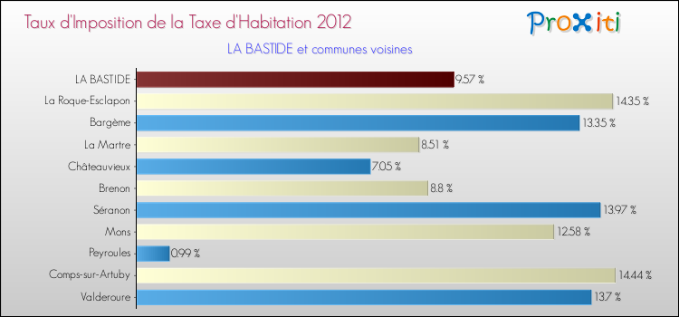 Taux d'imposition de la taxe d'habitation 2012 pour LA BASTIDE et les communes proches Comparaison des taux d'imposition de la taxe d'habitation 2012 pour LA BASTIDE et les communes voisines