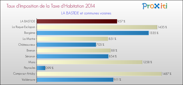Taux d'imposition de la taxe d'habitation 2014 pour LA BASTIDE et les communes proches Comparaison des taux d'imposition de la taxe d'habitation 2014 pour LA BASTIDE et les communes voisines