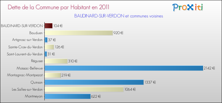 Dette par habitant de la commune en 2011 pour BAUDINARD-SUR-VERDON et les communes proches Comparaison de la dette par habitant de la commune en 2011 pour BAUDINARD-SUR-VERDON et les communes voisines