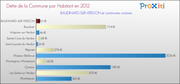 Dette par habitant de la commune en 2012 pour BAUDINARD-SUR-VERDON et les communes proches Comparaison de la dette par habitant de la commune en 2012 pour BAUDINARD-SUR-VERDON et les communes voisines