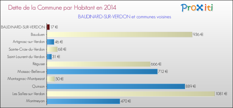 Dette par habitant de la commune en 2014 pour BAUDINARD-SUR-VERDON et les communes proches Comparaison de la dette par habitant de la commune en 2014 pour BAUDINARD-SUR-VERDON et les communes voisines