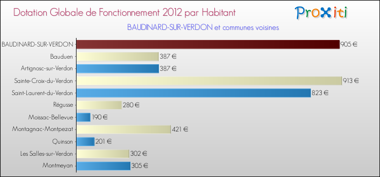 Montant des dotations globales de fonctionnement DGF par Habitant pour BAUDINARD-SUR-VERDON et les communes proches Comparaison des des dotations globales de fonctionnement DGF par habitant pour BAUDINARD-SUR-VERDON et les communes voisines