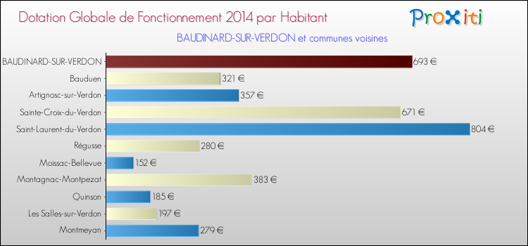 Montant des dotations globales de fonctionnement DGF par Habitant pour BAUDINARD-SUR-VERDON et les communes proches en 2014. Comparaison des des dotations globales de fonctionnement DGF par habitant pour BAUDINARD-SUR-VERDON et les communes voisines en 2014.